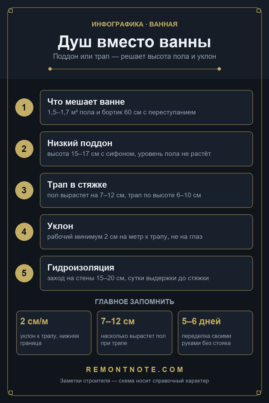 Схема переделки ванной в душевую: поддон высотой 15-17 см против трапа в стяжке с подъёмом пола на 7-12 см, уклон 2 см на метр, гидроизоляция с заходом 15-20 см и сутки выдержки
