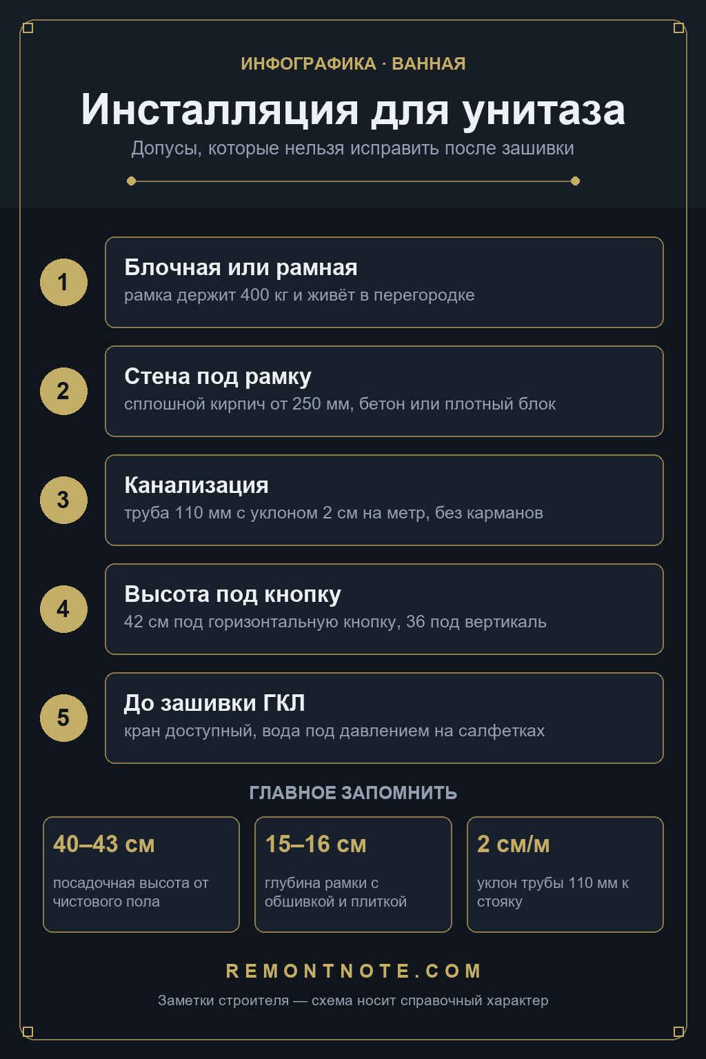 Схема монтажа рамной инсталляции: несущая стена от 250 мм, труба 110 мм с уклоном 2 см на метр, верх рамки 42 или 36 см, посадочная высота 40-43 см и глубина 15-16 см до зашивки ГКЛ
