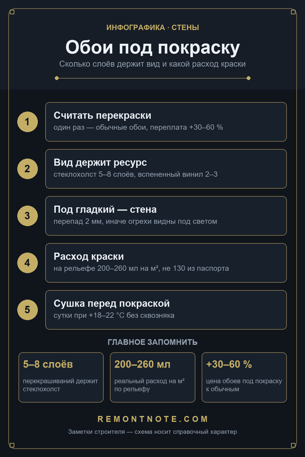 Схема выбора обоев под покраску: число перекрашиваний у флизелина и стеклохолста, перепад стены 2 мм под гладкий, реальный расход краски 200-260 мл на метр, сутки сушки перед покраской