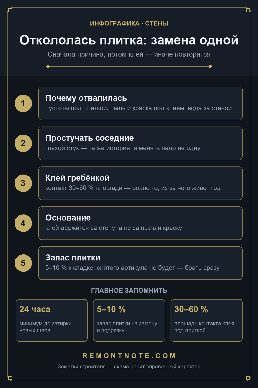 Схема замены отколовшейся плитки: простукивание, клей гребёнкой с контактом 30-60 %, запас 5-10 %, 24 часа до затирки