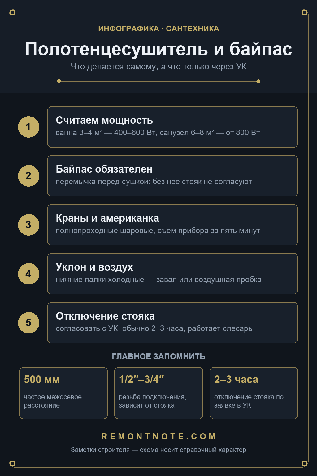 Схема замены полотенцесушителя: байпас, полнопроходные краны с американкой, отключение стояка через УК