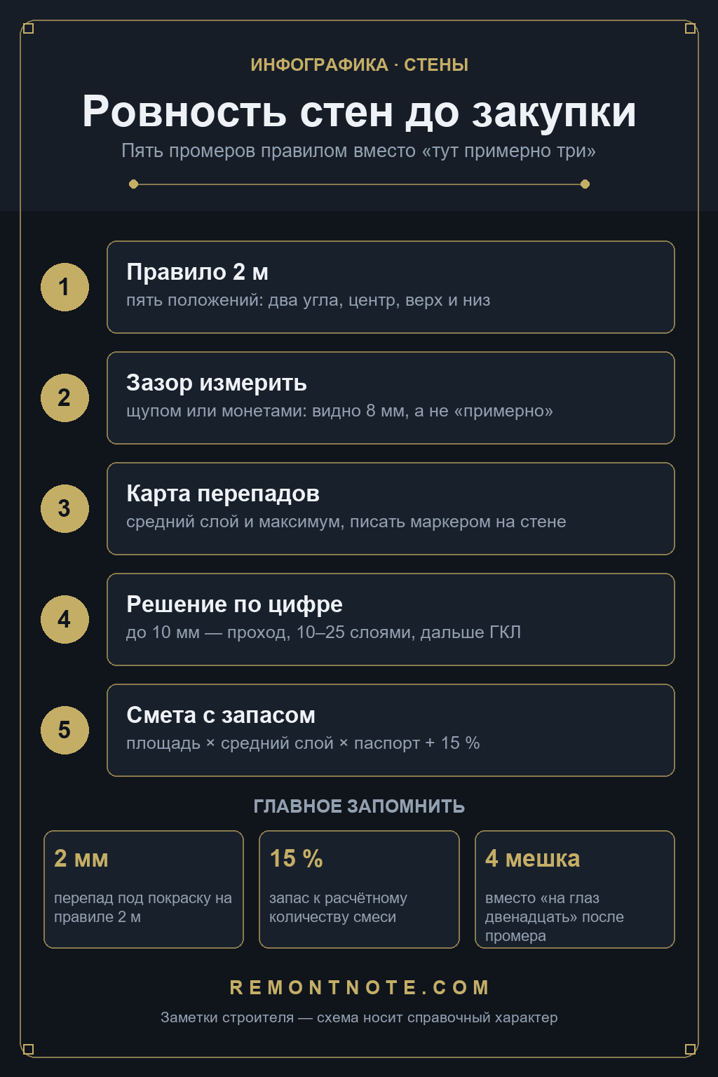 Схема промера стен правилом два метра: пять положений, замер зазора щупом, карта перепадов, выбор способа по толщине слоя и смета с запасом 15 процентов