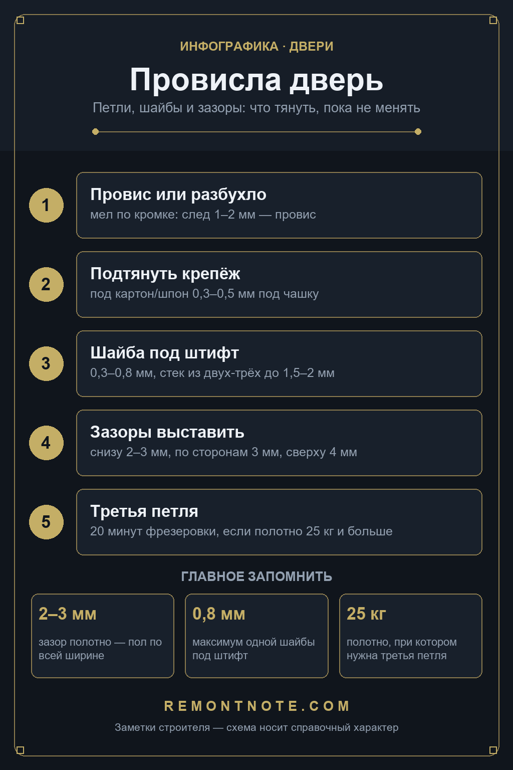 Схема регулировки провисшей двери: меловая диагностика следа 1-2 мм, прокладки 0,3-0,5 мм под чашку, шайба 0,3-0,8 мм под штифт, зазоры снизу 2-3 мм и по сторонам 3 мм, третья петля для полотна от 25 кг