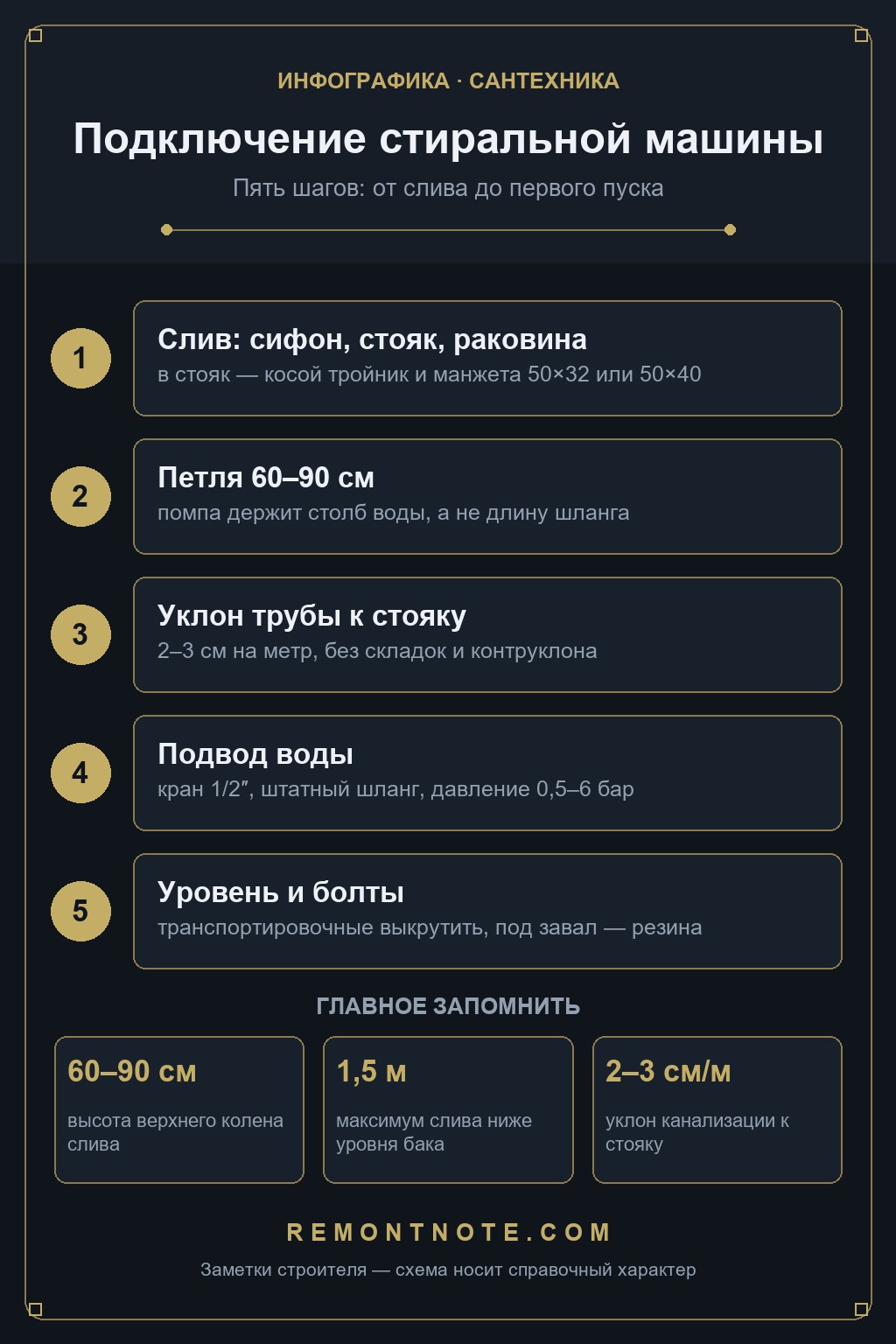 Схема подключения стиральной машины: слив в стояк, петля 60-90 см, уклон 2-3 см на метр, подвод воды
