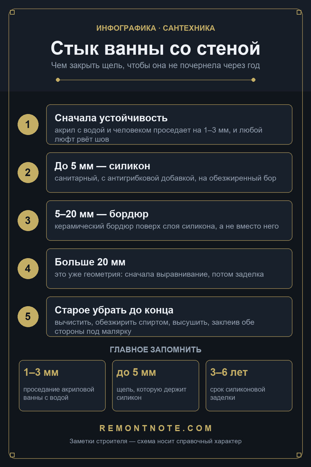 Схема заделки стыка ванны со стеной: проседание акрила 1-3 мм, силикон до 5 мм, бордюр 5-20 мм, срок заделки 3-6 лет