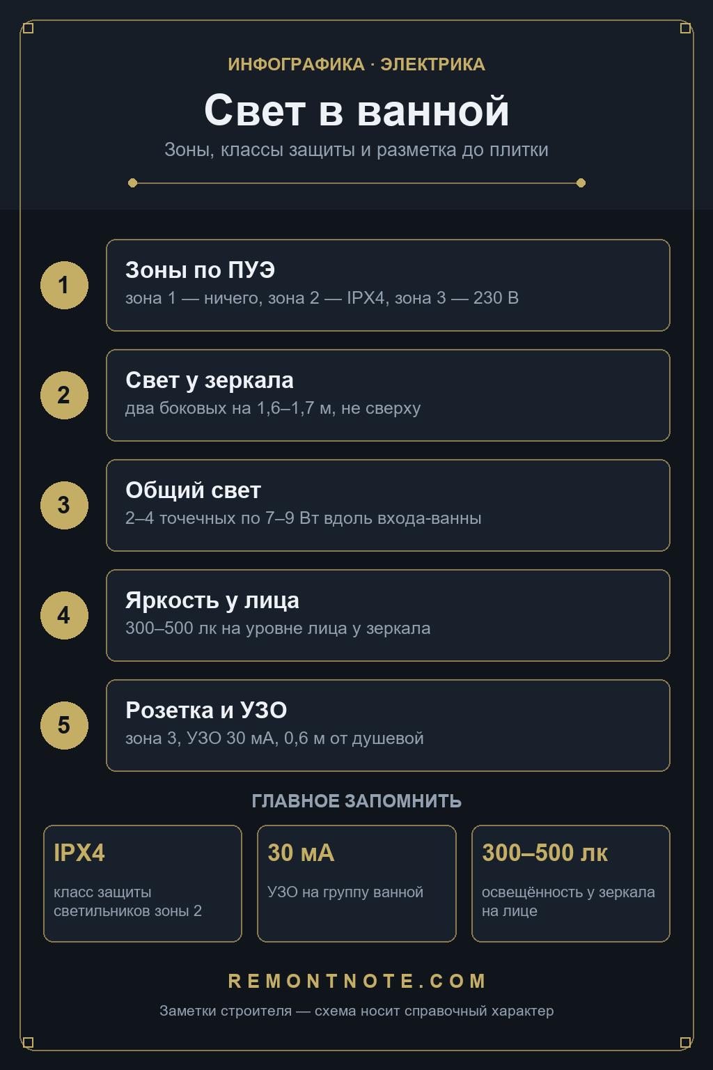 Схема света в ванной: зоны по ПУЭ — в зоне 1 ничего, в зоне 2 IPX4, в зоне 3 230 В, два боковых светильника у зеркала на 1,6-1,7 м, 2-4 точечных по 7-9 Вт, 300-500 лк на уровне лица, розетка и УЗО 30 мА