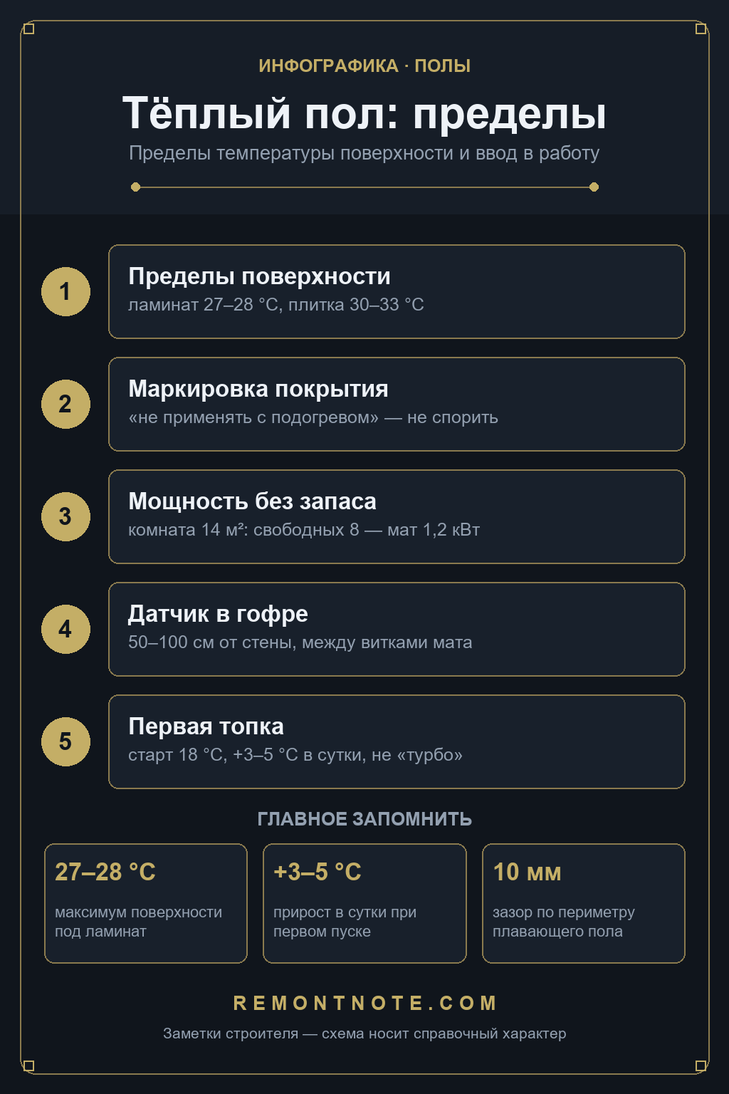 Схема пределов тёплого пола: ламинат 27-28 °C и плитка 30-33 °C, мощность без запаса 1,2 кВт на 8 свободных м², датчик в гофре в 50-100 см от стены, первая топка с 18 °C и приростом 3-5 °C в сутки, зазор по периметру 10 мм